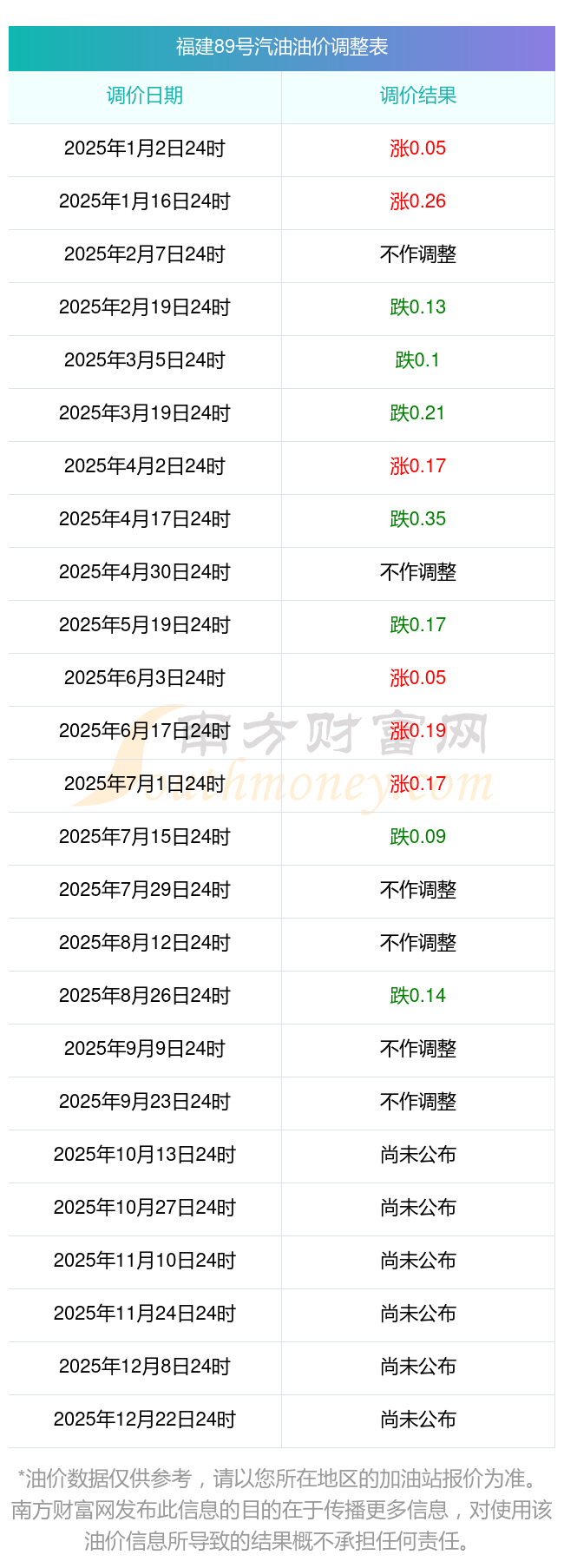 价调整查询表一览89号汽油2025年福建龙岩历史油(图1) 价调整查询表一览89号汽油2025年福建龙岩历史油(图1)