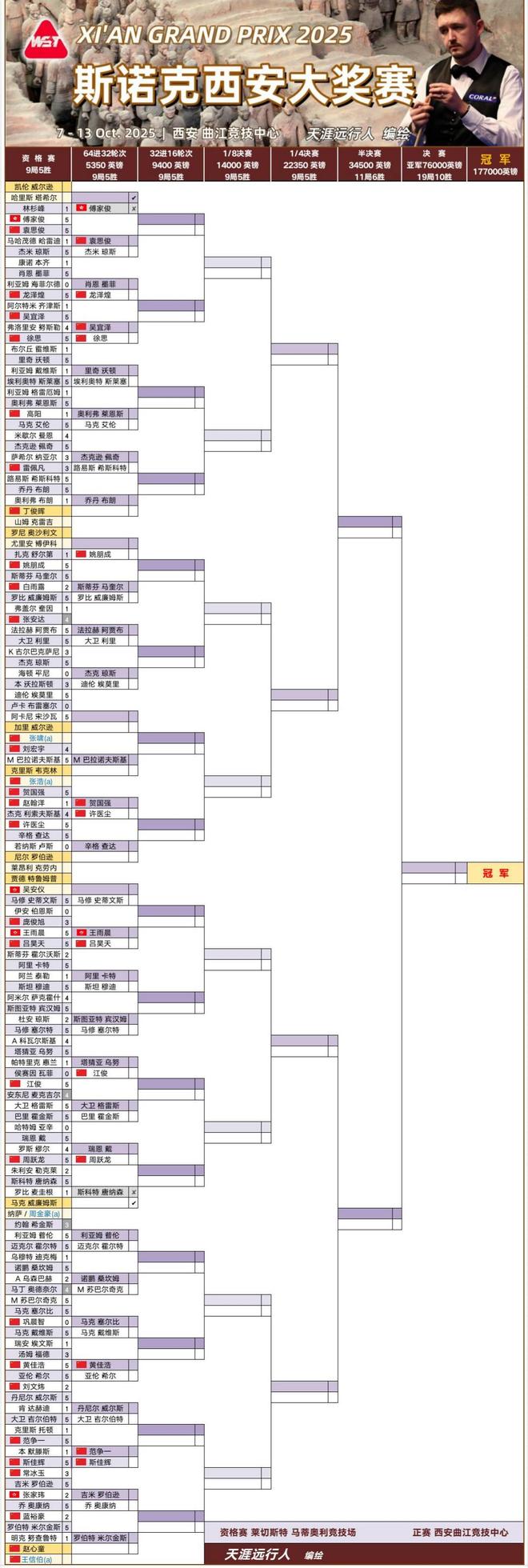 签表赛程丁俊晖赵心童7日登场斯诺克西安大奖赛外卡落位最新(图5) 签表赛程丁俊晖赵心童7日登场斯诺克西安大奖赛外卡落位最新(图5)